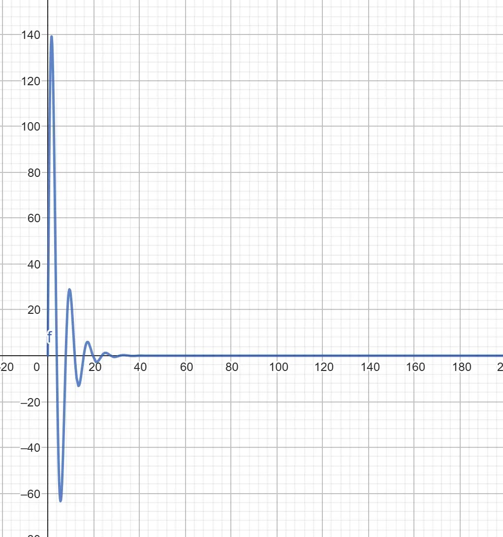 Damped motion graph. The wave is short and steep, then evens out as it goes from left to right.