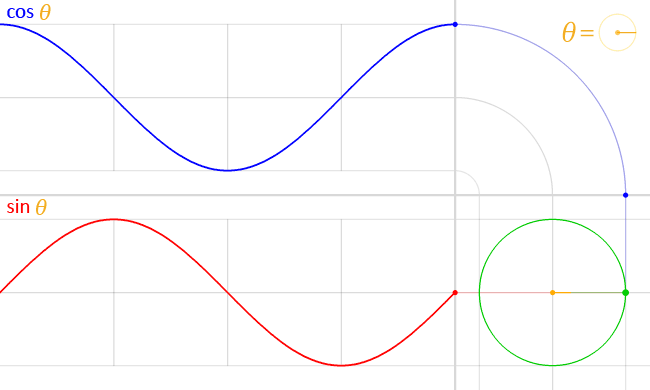 Animated sine and cosine waves flowing horizontally on the X axis of a two-axis graph.