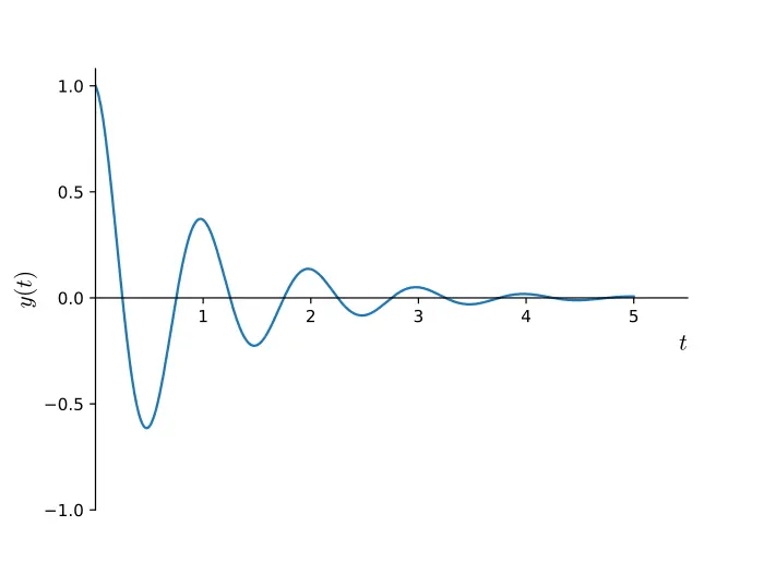 Damped movement graph. The waves starts steep, then gradually evens out as it goes from left to right.