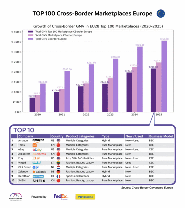 Marketplaces generate over 247 billion euros in turnover