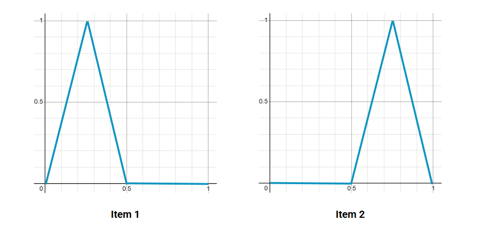 Two square graphs fside by side showing the lines of the first two items. It's the same upward pointing spike, only shifting along the x-axis as you compare the graphs.
