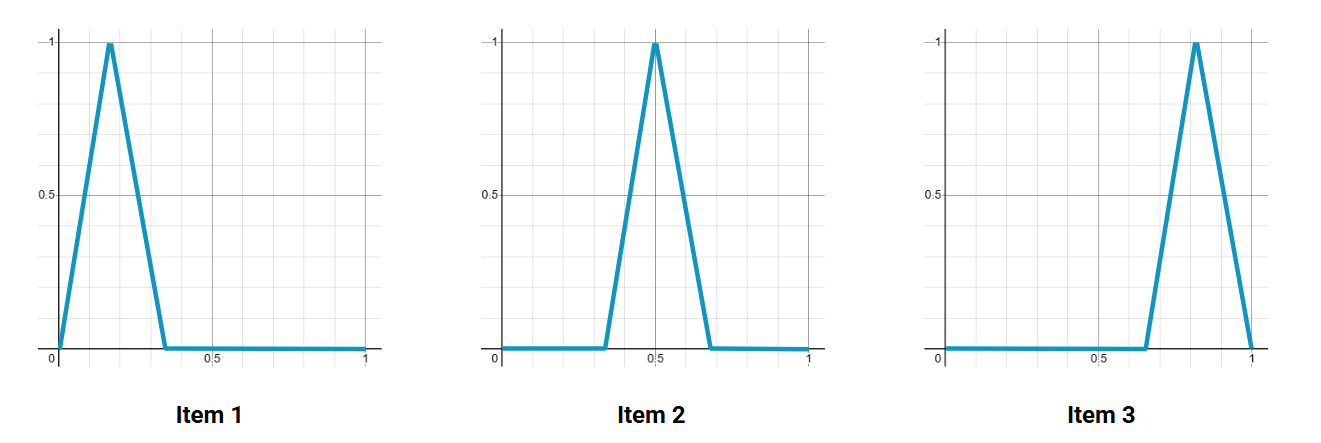 Three square graphs from right to left showing the lines of the first three items. It's the same upward pointing spike, only shifting along the x-axis as you compare the graphs.