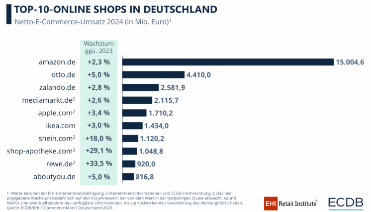 Top 10 online shops drive growth in German ecommerce