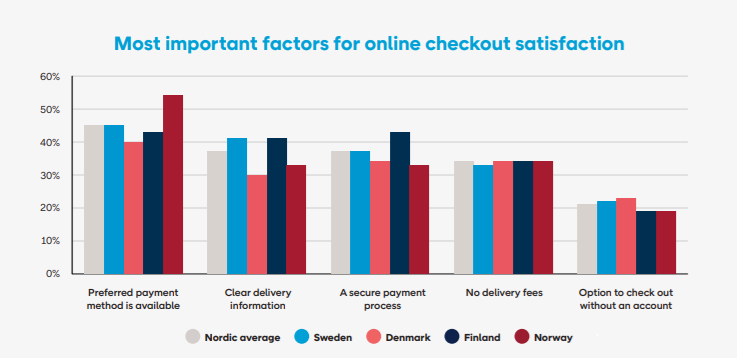 most important factors for online checkout satisfaction