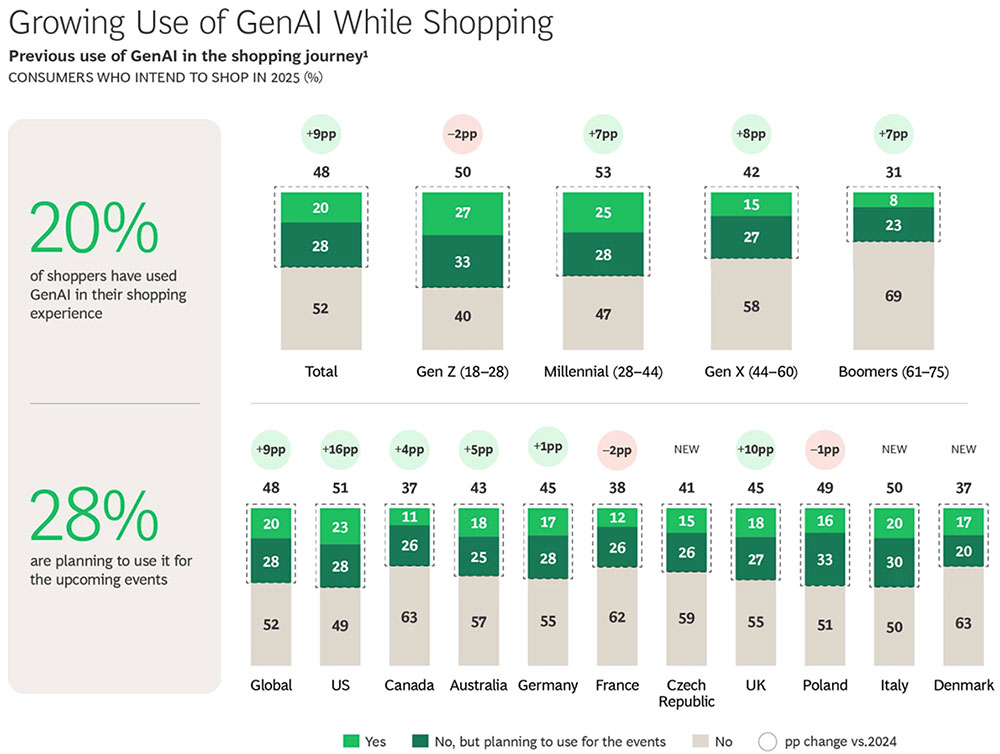 Survey chart showing that 48% of consumers plan to use GenAI tools for year-end shopping, with usage increasing across all age groups and countries.