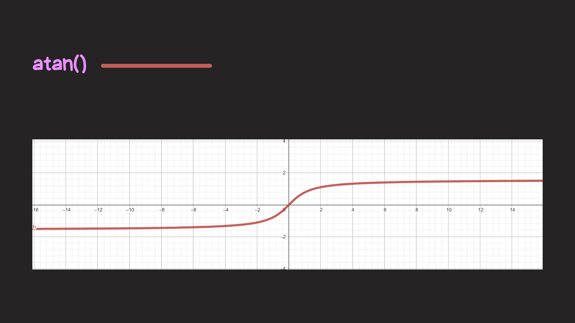 atan() graphed. The curve's midpoint is positioned at 0 and 0, and the curve extends infinitely in the X direction.