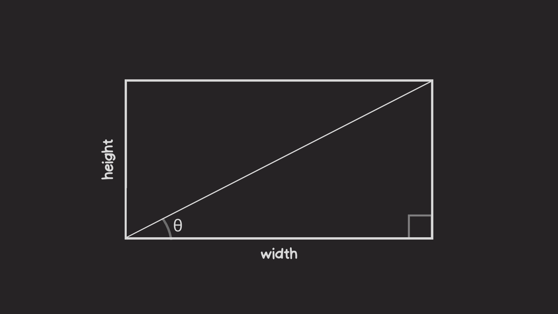 A square bisected diagonally from the bottom-left corner to the top-right corner, creating two right triangles. The theta angle is labeled in the bottom-left corner and the width is labeled along the bottom edge.