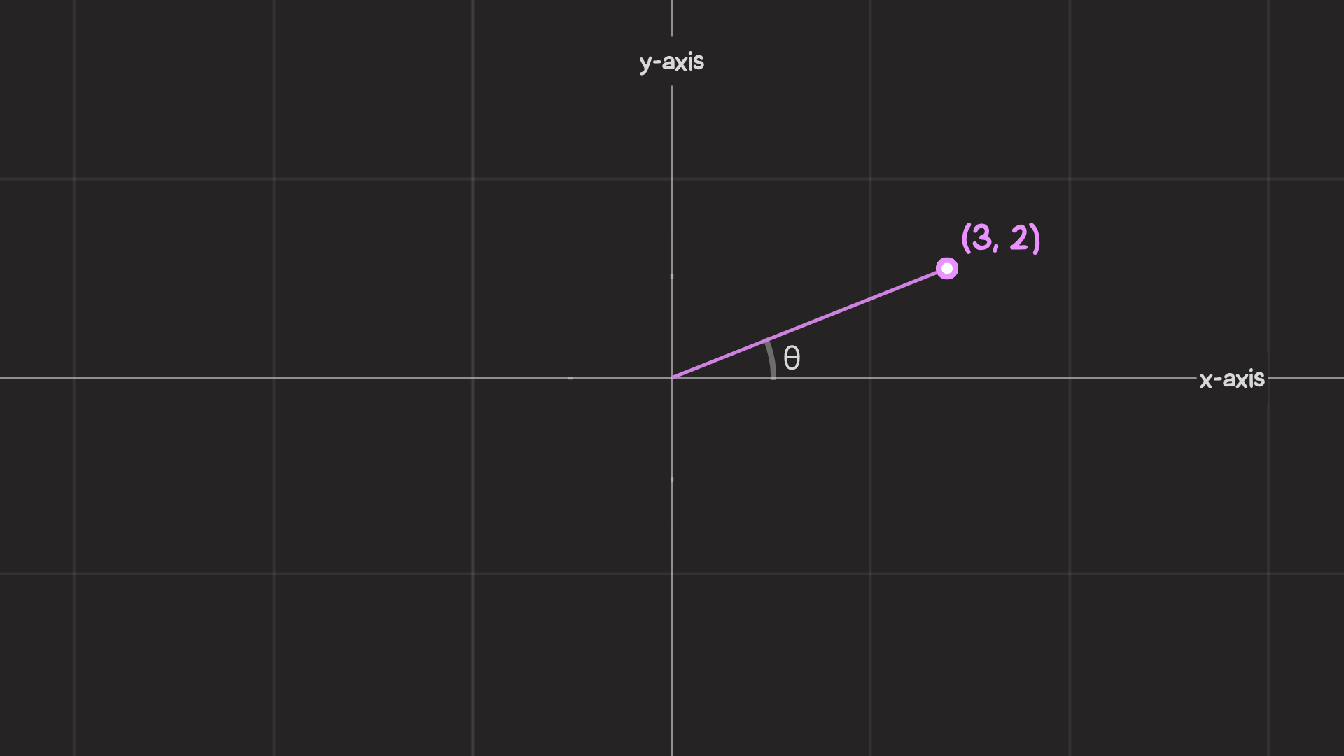 Showing a coordinate located at 3, 2 on an x-y graph. A line is drawn between it and the center point located at 0, 0, and the angle of the line is labeled as theta.