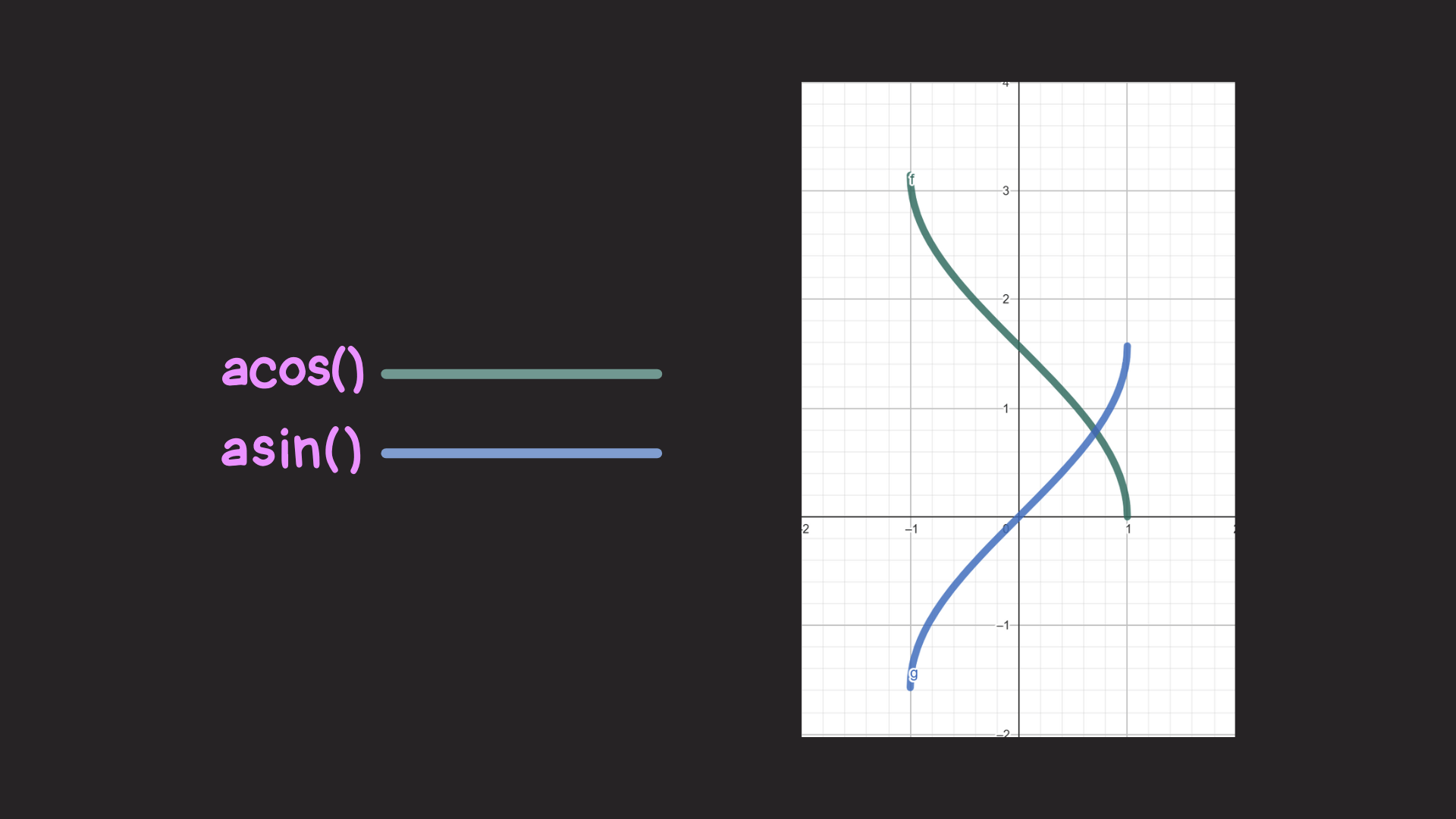 acos() and asin() graphed. The inverse sine curve crosses the x-axis at -1 and 1. The inverse cosine curve also crosses at -1 and 1.