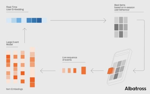 A flow-diagram illustrating a real-time personalization system by Albatross. At the bottom left, several orange-toned blocks represent item embeddings feeding into a “Large Event Model.” To the right, small orange blocks show a “live sequence of events” coming from a smartphone-shaped icon. These events flow into the model, which outputs a horizontal row of blue blocks labeled “Real-Time User Embedding” at the top left. An arrow carries this embedding to the top right, where gray-toned blocks represent “Best items based on in-session user behaviour.” The overall layout shows events from a user’s device informing embeddings to generate personalized item recommendations.