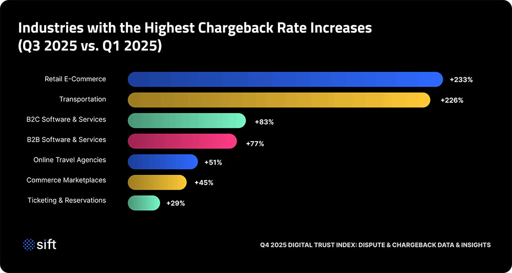 Chart showing retail e-commerce leading all industries with a 233% increase in chargeback rates from Q1 to Q3 2025