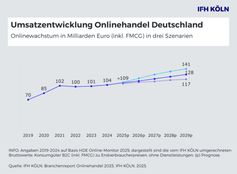 Online retail in Germany to grow until 2030