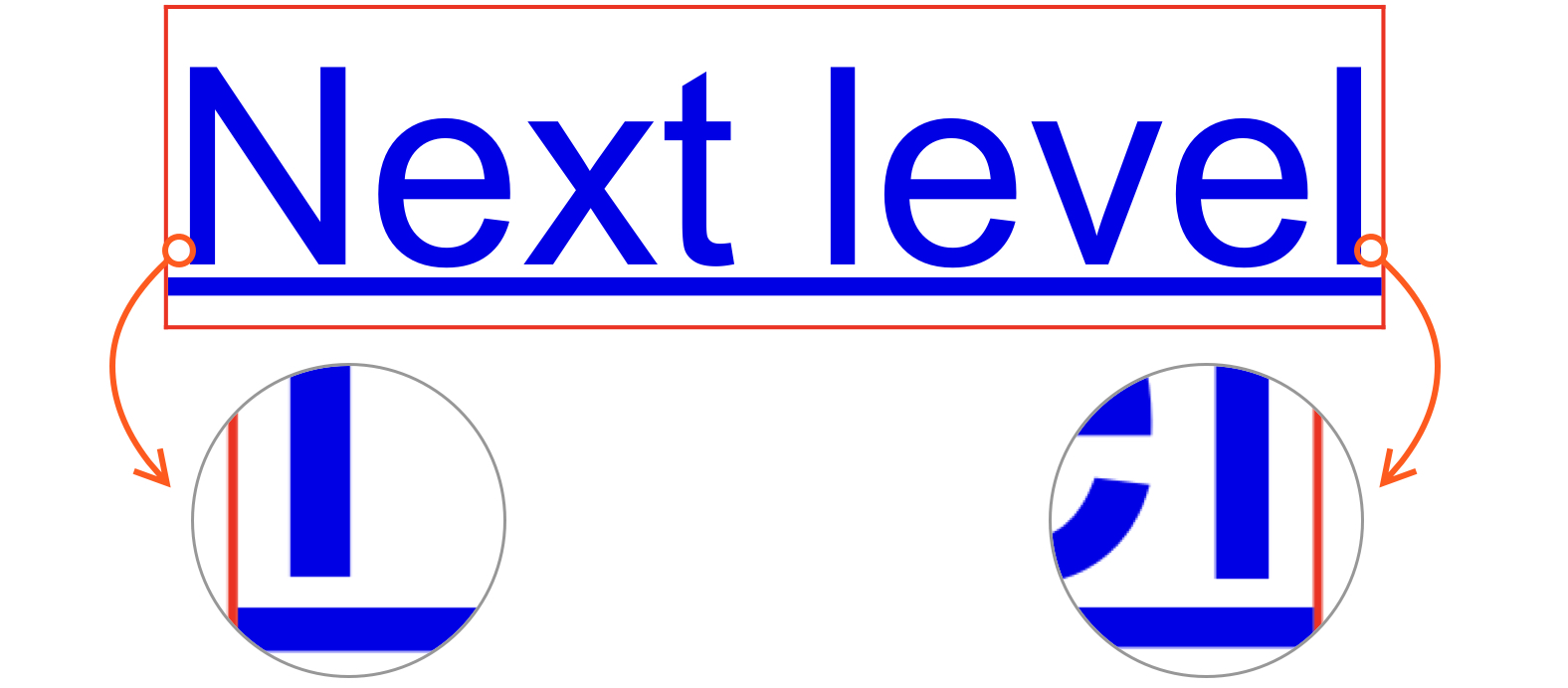 A default blue link zoomed in to the spacing between the text underline and border box, showing that the underline extends all the way to the border box.