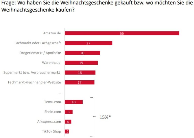 Two-thirds of Germans shop for gifts on Amazon