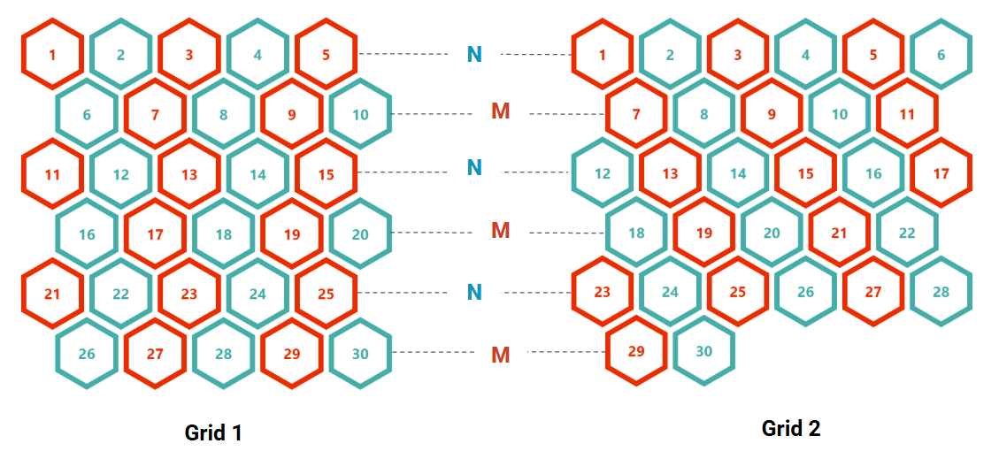Two grids of hexagons, arranged side-by-side. N and M variables are between them illustrating odd rows with the N variable and even rows with M.