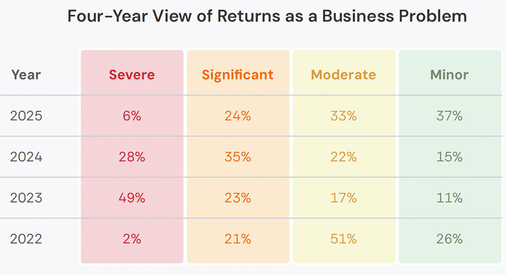 Chart tracking retailer views of returns as a business problem from 2022 to 2025.