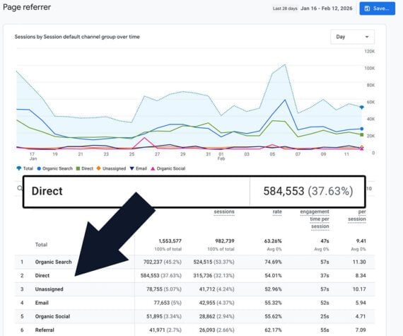 Screenshot of an analytics page showing sources of traffic. "Direct" is 37.63%.