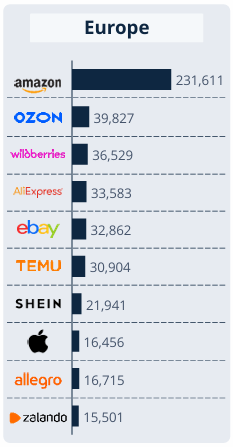 US, China and Russia dominate Europe’s ecommerce top 10