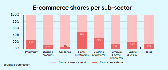 ecommerce shares per sector