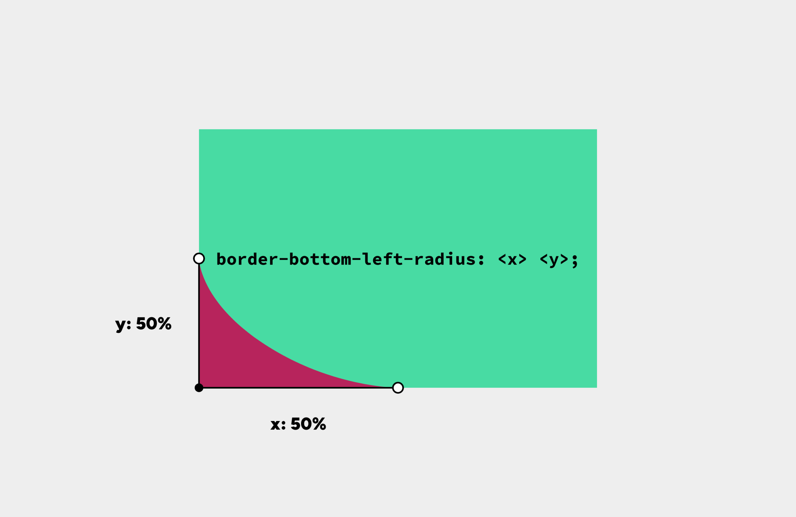Diagramming the shape showing border-radius applied to the bottom-left corner. The rounded corner is 50% on the y-axis and 50% on the x-axis.