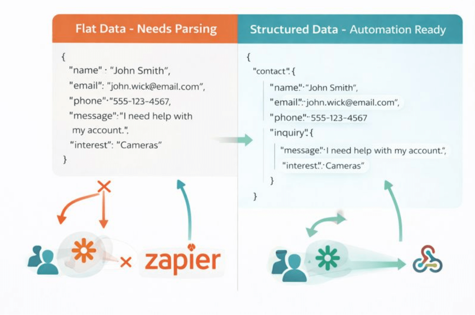 Comparing flat JSON data on the left with properly structured JSON data.