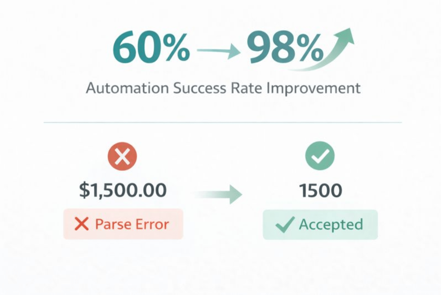Showing the change in rate of success after implementation automation, from 60% to 98% with an example of a parsed error and an accepted value below based on formatting money in dollars versus a raw number.