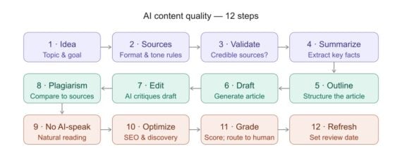 A flowchart titled "AI content quality &mdash; 12 steps" arranged in three rows of four steps each, connected by arrows in a serpentine pattern. Row 1 (purple, left to right): 1 &middot; Idea &mdash; Topic & goal; 2 &middot; Sources &mdash; Format & tone rules; 3 &middot; Validate &mdash; Credible sources?; 4 &middot; Summarize &mdash; Extract key facts. Row 2 (teal, right to left): 5 &middot; Outline &mdash; Structure the article; 6 &middot; Draft &mdash; Generate article; 7 &middot; Edit &mdash; AI critiques draft; 8 &middot; Plagiarism &mdash; Compare to sources. Row 3 (coral, left to right): 9 &middot; No AI-speak &mdash; Natural reading; 10 &middot; Optimize &mdash; SEO & discovery; 11 &middot; Grade &mdash; Score; route to human; 12 &middot; Refresh &mdash; Set review date.