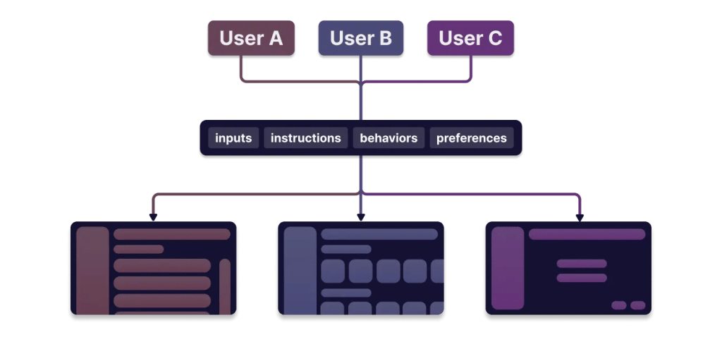 Tree diagram showing three users, followed by inputs instructions, behaviors, and preferences, which output different webpage layouts.