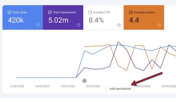 Screenshot of a Search Console Performance chart showing the "Add annotation" tab