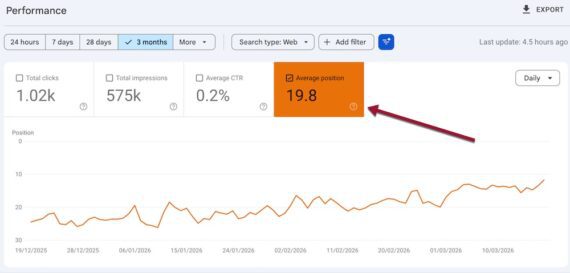 Screenshot of Search Console's Performance report showing "Average position."