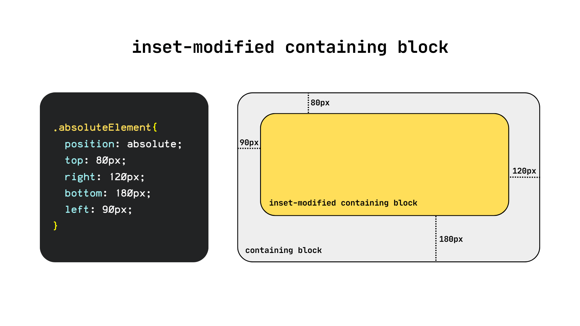 Diagram showing the CSS for an absolutely-positioning element with inset properties and how those values map to an element.