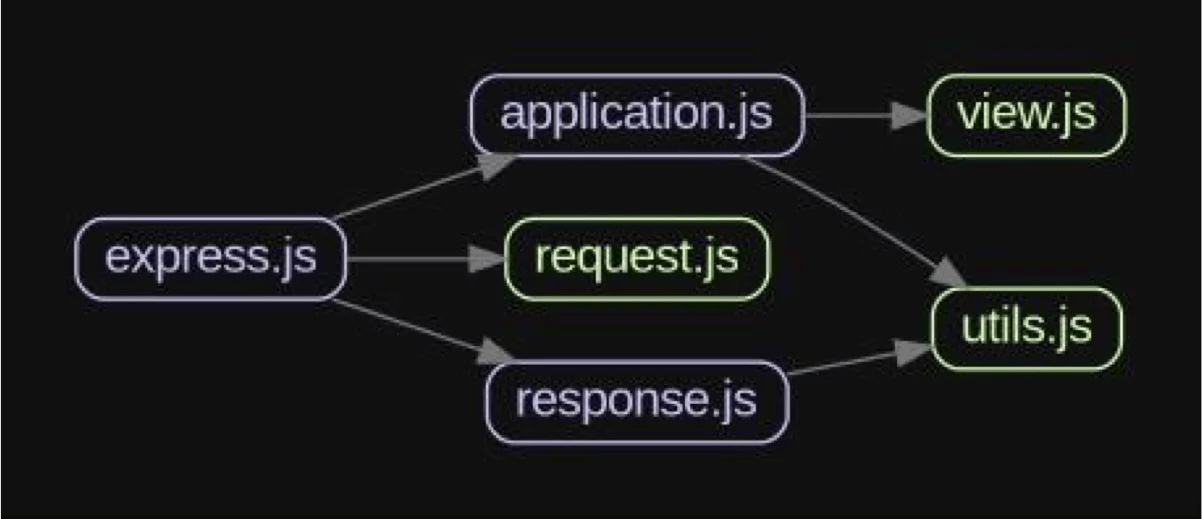 Diagram of a javascript module clean architecture based on express.js demonstrating dependencies that flow in a single direction.