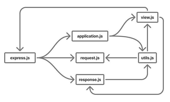 A more complex javascript module flow diagram showing how smaller dependencies only rely on larger dependencies, all the way to the end of the flow at which the smallest items circle back to the largest dependency.