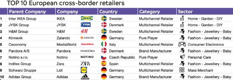 ‘Ikea, Jysk and H&M best-performing cross-border sellers’