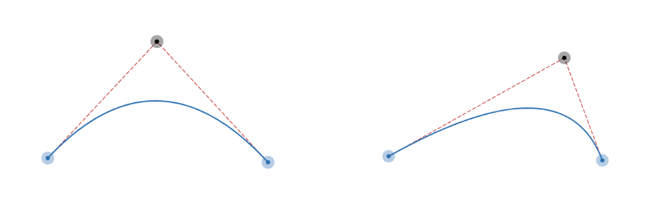 A normal curve with a control point in the very center. The second shows another curve with control point veering towards the left, contorting the curve.