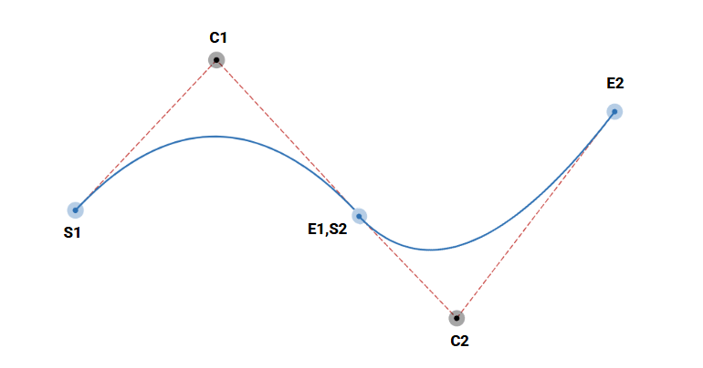 A wavy curve with two control points, one point up and the other down forming a wave along three points.