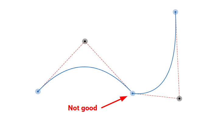A wavy curve with two control points. The second point is moved down and toward the right, bending the curves second wav in an undesired way.