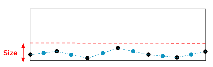 A white rectangle with a black border and thirteen control points evenly spaced in a wavy formation along the bottom edge. A red label saying Size indicates the vertical height between the highest point and lowest point. Every even point is marked in blue.