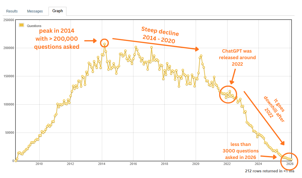 A line chart shaped like a giant bell curve that grows expontionally between 2009 and 2016 then sharply declines over the next ten years. The chart is labelled to show the various peaks and valleys the timeline.