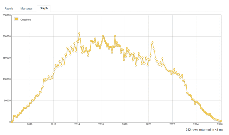 Stack Overflow: When We Stop Asking
