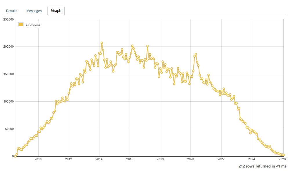 A line chart shaped like a giant bell curve that grows expontionally between 2009 and 2016 then sharply declines over the next ten years.