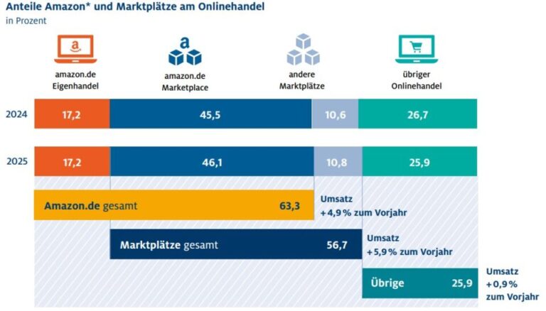 ‘Ecommerce remains the growth engine of German retail’