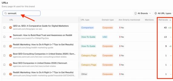 Screenshot of Peec AI's URLs report filtered by 'semrush,' showing a table of pages AI systems retrieved for the brand. Columns list URL, URL type (Comparison, How-To Guide, Category Page, Other), Domain type (Corporate or UGC), whether Ann Smarty mentioned the page, Mentions, and Retrievals. A red arrow points to the search box, and the Retrievals column is highlighted with a red box, with the top result (a GEO vs. SEO comparison guide) showing 43 retrievals, up 15.