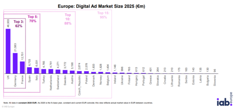 European retail media increased 16.7% in 2025