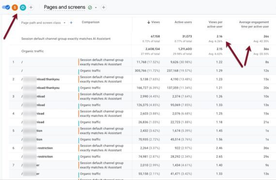 GA4 Pages and screens report comparing AI Assistant traffic to organic traffic by views, active users, and engagement time