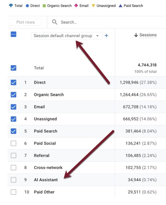 GA4 traffic acquisition report showing Session default channel group dimension with AI Assistant listed as a channel alongside Direct, Organic Search, and Paid Search