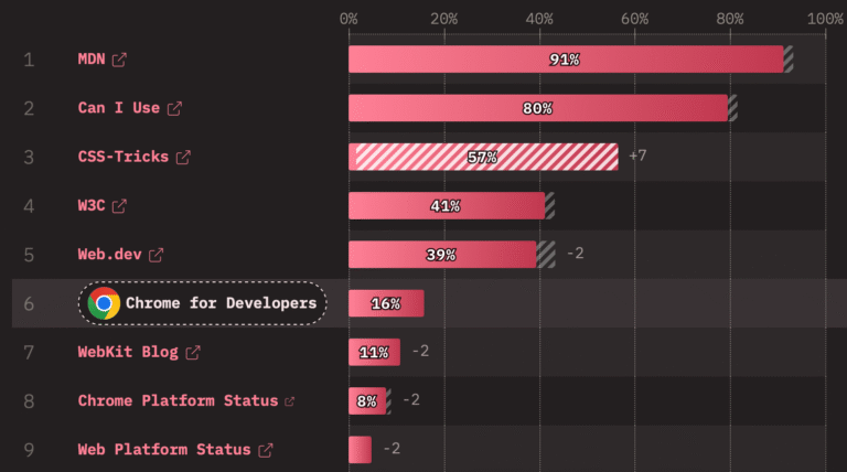2026 State of CSS, Devs Surveys