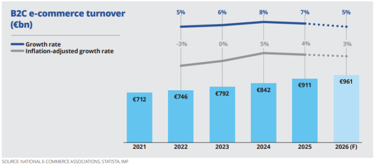 ‘European ecommerce set to grow 5% this year’
