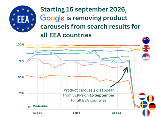 Google removes product carousels in Europe