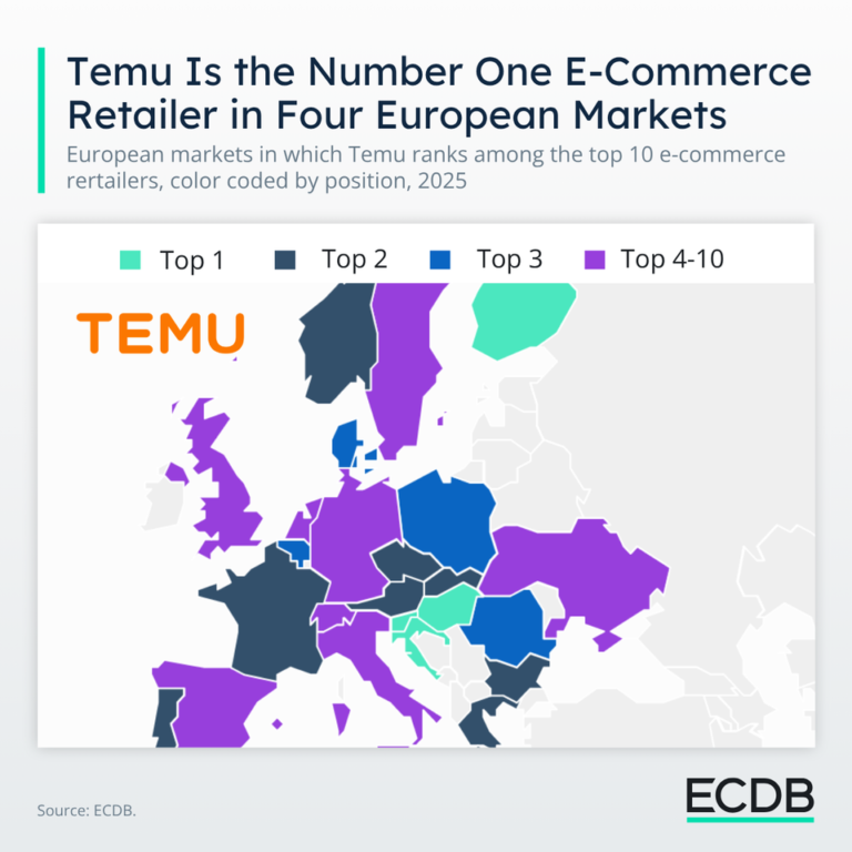 Temu ranks first in four European ecommerce markets